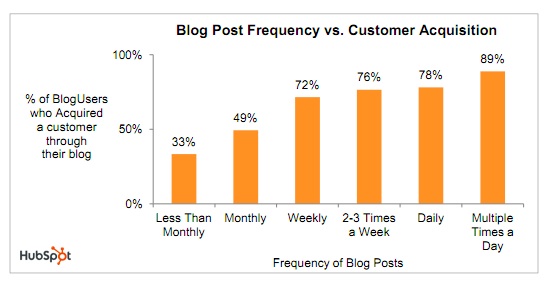 HubSpot Blog Post Frequency Graphic