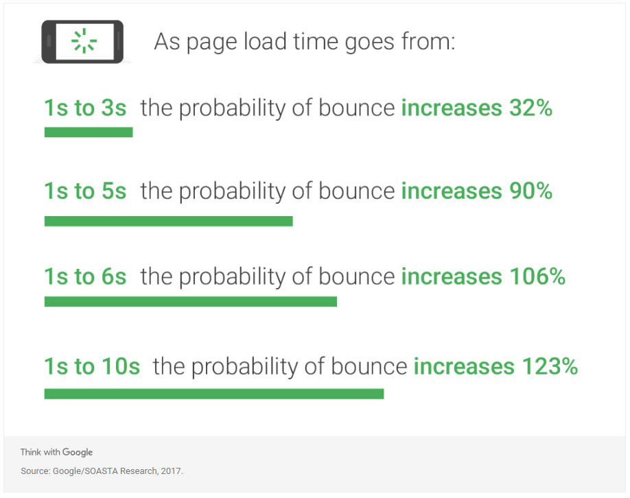Page load time goes up, so do bounces.