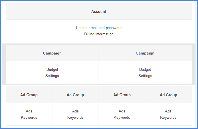 Google Ads Campaign Structure - Digital C4