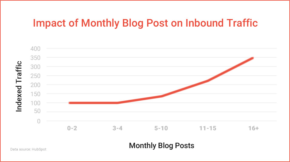 Impact of Monthly Blog Post on Inbound Traffic - Digital C4
