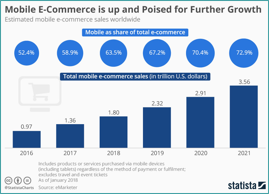 StatistaCharts - eMarketer Mobile Commerce Stats for 2018