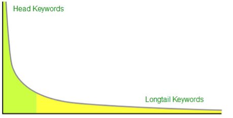 Head keywords and longtail keyowrds - graphic