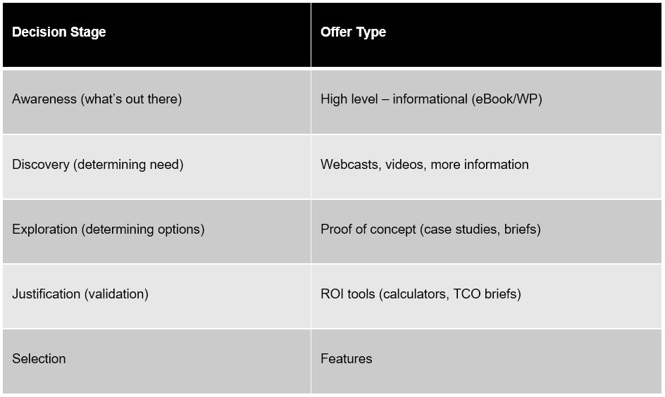 The Importance of Offers in B2B Paid Search Marketing Campaigns - Table 