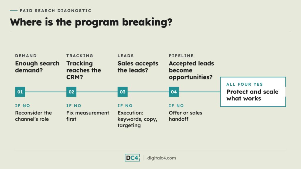 Four-step diagnostic for a Google Ads program. If relevant search demand is too thin, reconsider the channel’s role. If tracking doesn’t reach the CRM accurately, fix measurement first. If sales doesn’t accept the leads, look at execution: keywords, copy, and targeting. If accepted leads don’t become opportunities, look at the offer and the sales handoff. If all four hold, protect and scale what works.