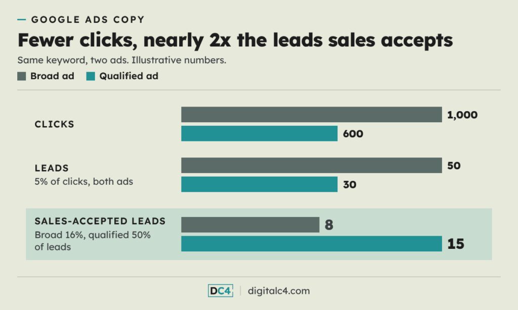 Illustrative comparison of two ads on the same keyword. The broad ad earns 1,000 clicks, 50 leads, and 8 sales-accepted leads. The qualified ad earns 600 clicks, 30 leads, and 15 sales-accepted leads.