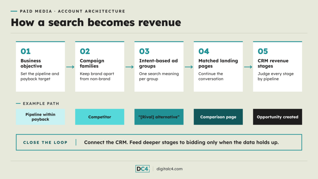 Diagram of how a B2B search becomes revenue, from business objective to campaign families, intent-based ad groups, matched landing pages, and CRM revenue stages, with an example path from a competitor search to a created opportunity, and a note to connect the CRM and feed deeper stages to bidding only when the data holds up.